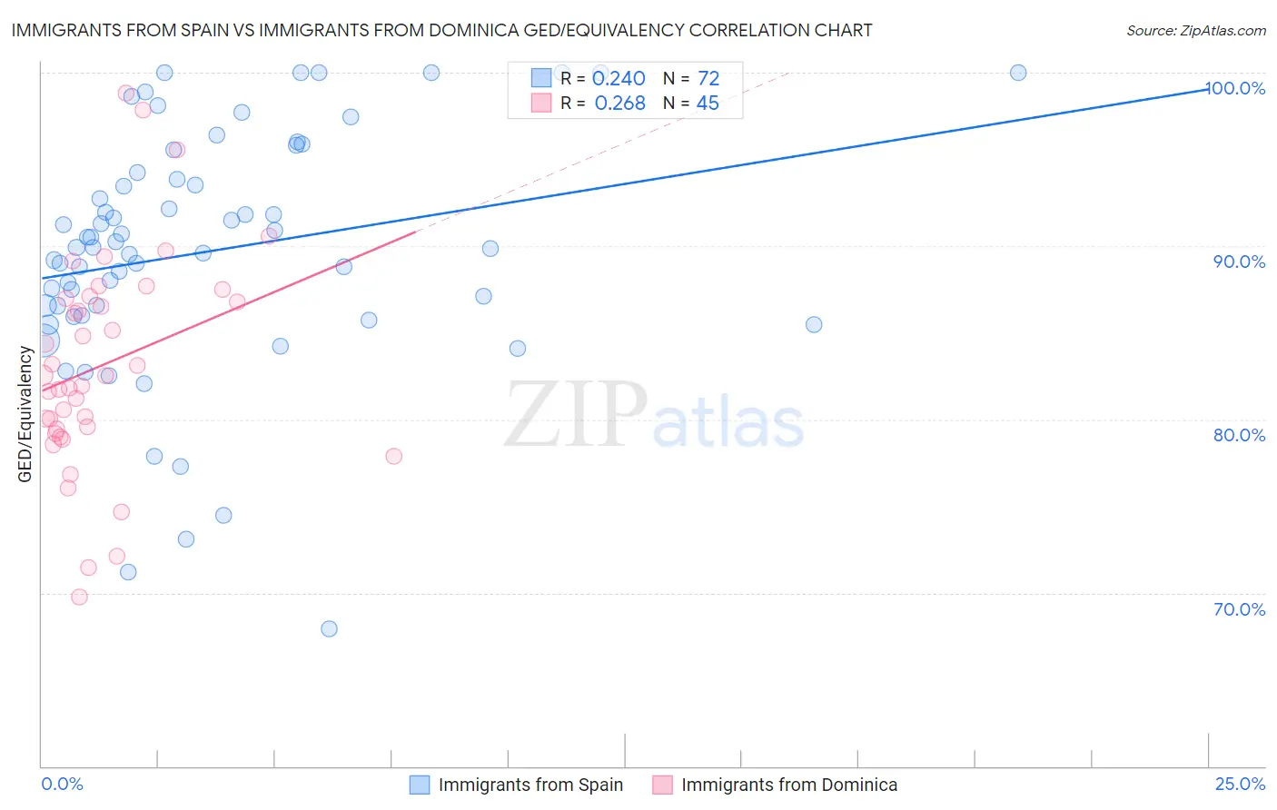 Immigrants from Spain vs Immigrants from Dominica GED/Equivalency