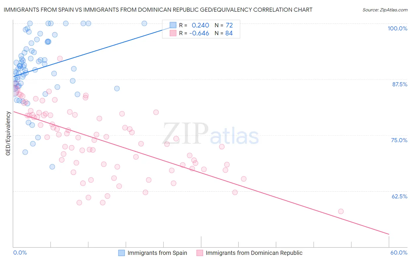 Immigrants from Spain vs Immigrants from Dominican Republic GED/Equivalency