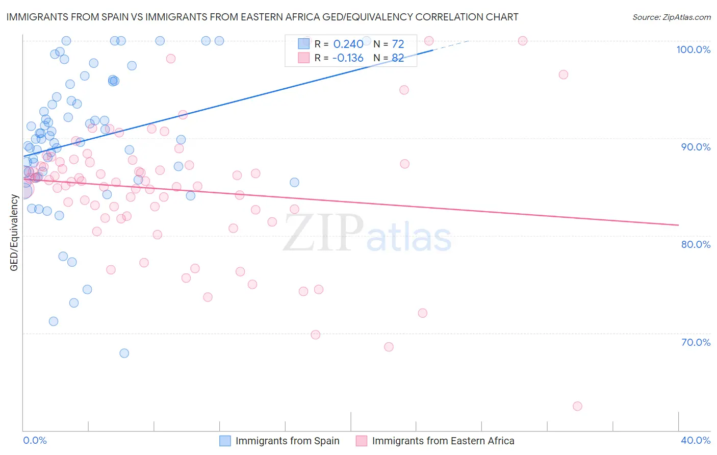 Immigrants from Spain vs Immigrants from Eastern Africa GED/Equivalency