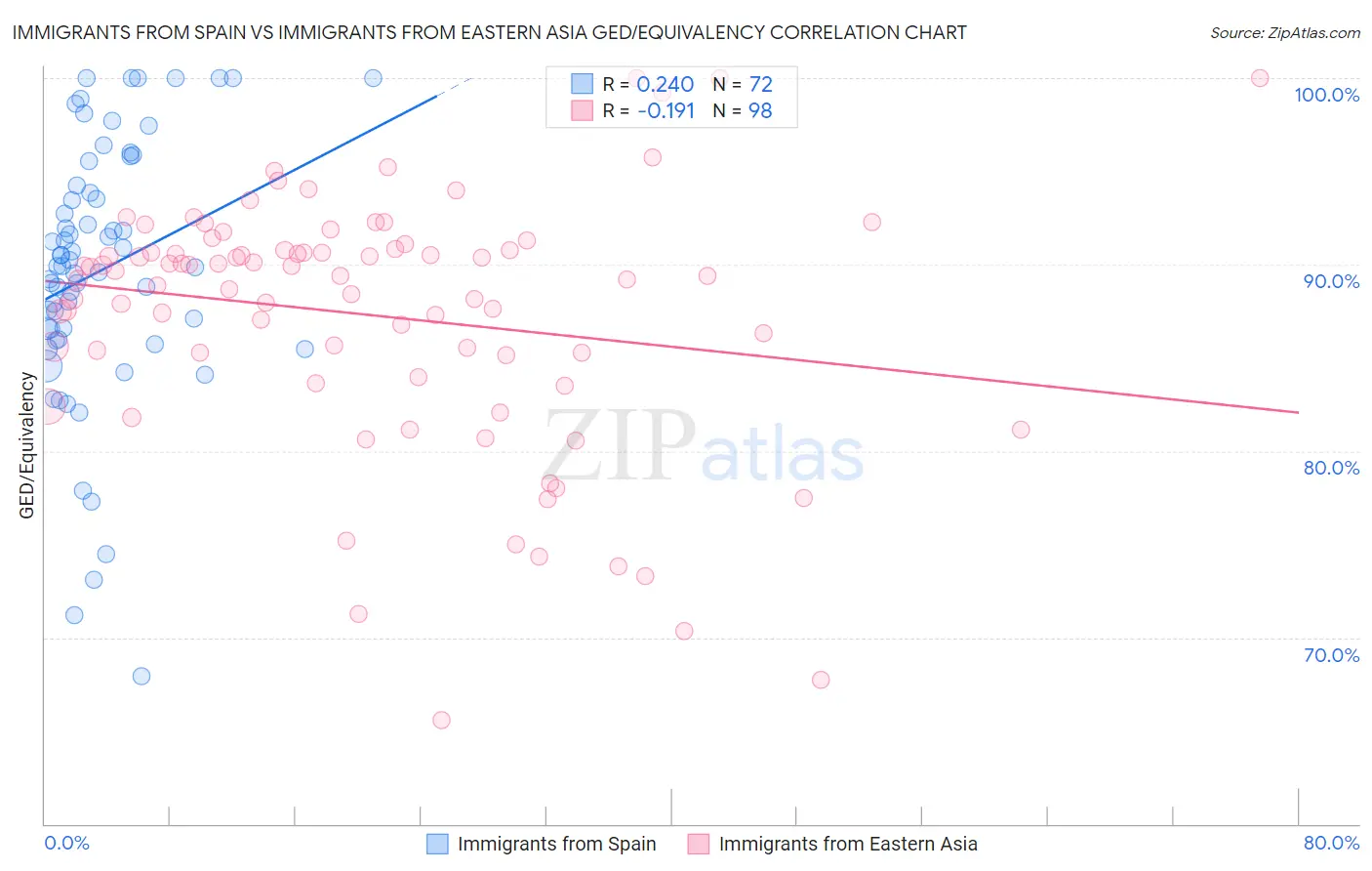 Immigrants from Spain vs Immigrants from Eastern Asia GED/Equivalency