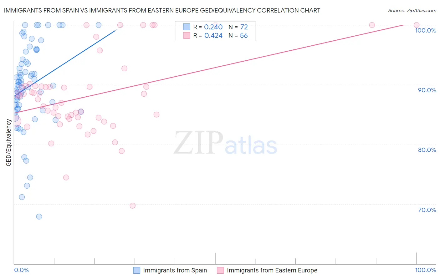 Immigrants from Spain vs Immigrants from Eastern Europe GED/Equivalency