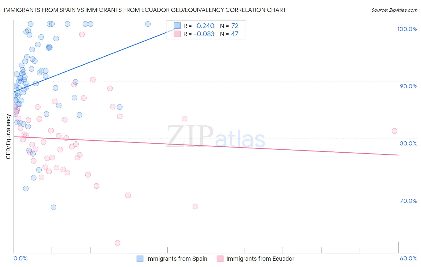 Immigrants from Spain vs Immigrants from Ecuador GED/Equivalency