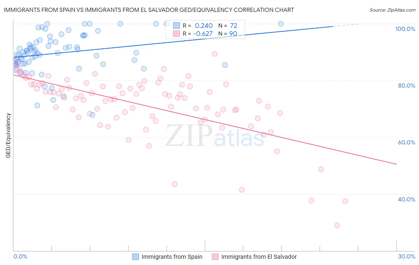 Immigrants from Spain vs Immigrants from El Salvador GED/Equivalency