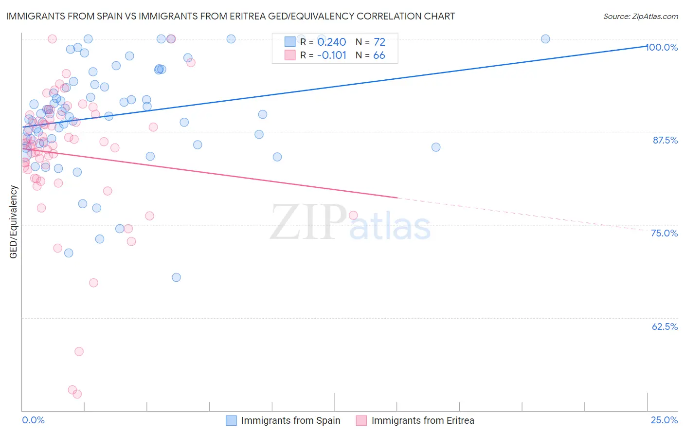 Immigrants from Spain vs Immigrants from Eritrea GED/Equivalency