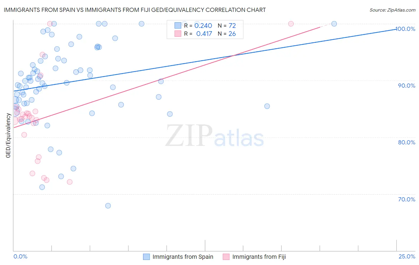 Immigrants from Spain vs Immigrants from Fiji GED/Equivalency