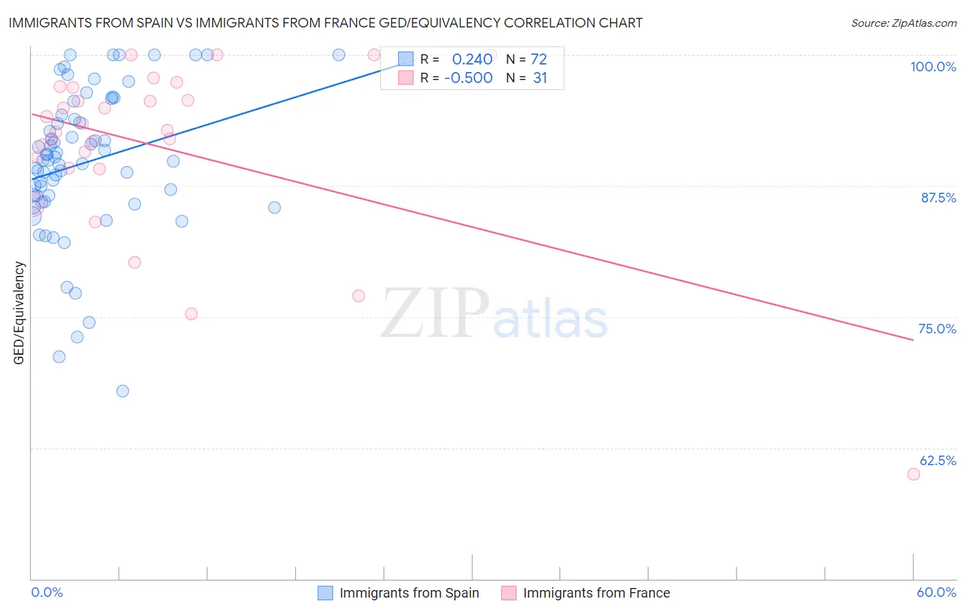 Immigrants from Spain vs Immigrants from France GED/Equivalency