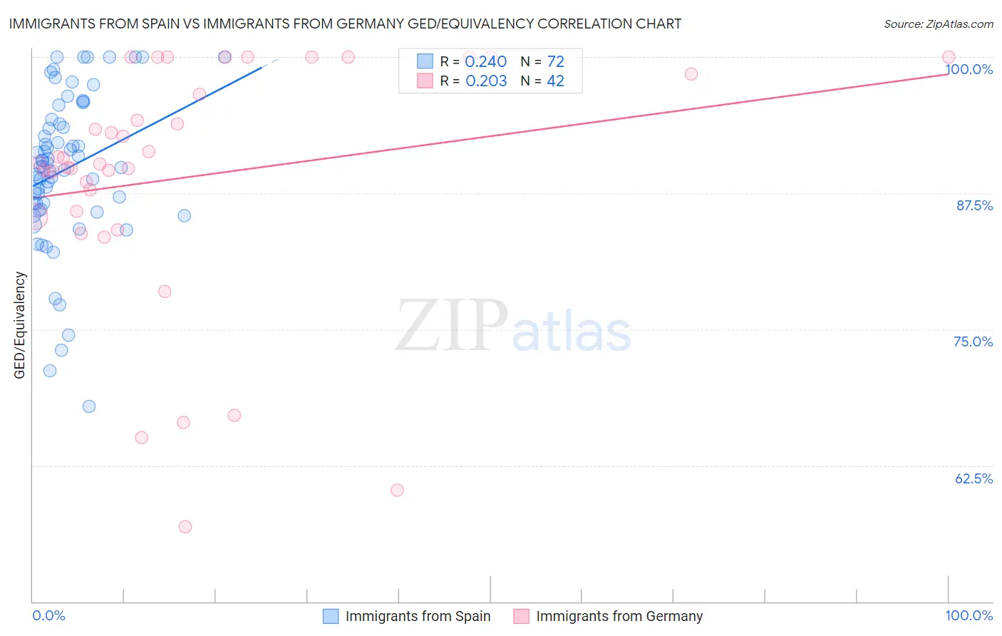 Immigrants from Spain vs Immigrants from Germany GED/Equivalency