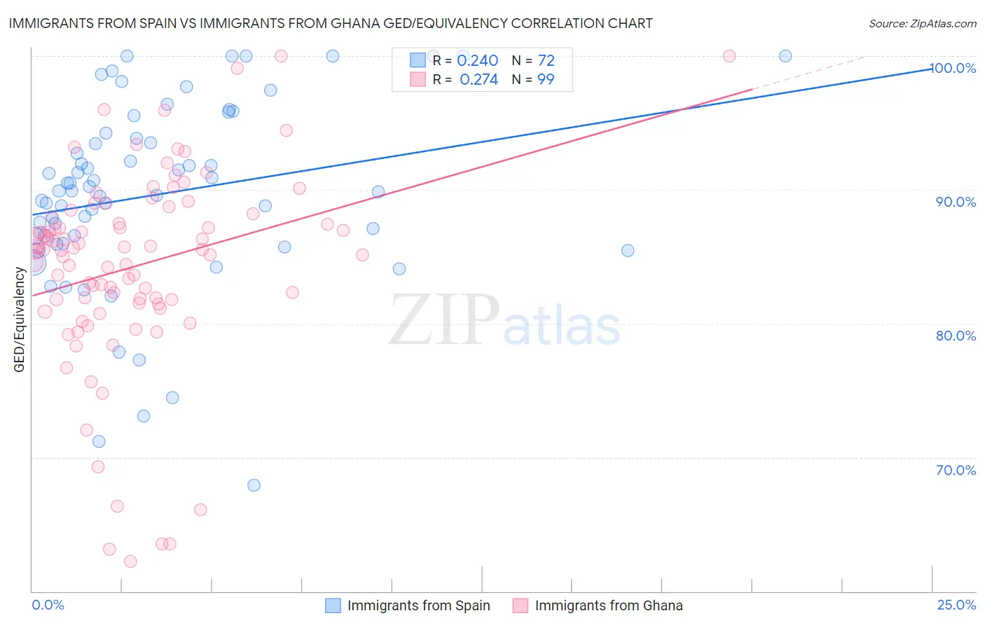 Immigrants from Spain vs Immigrants from Ghana GED/Equivalency
