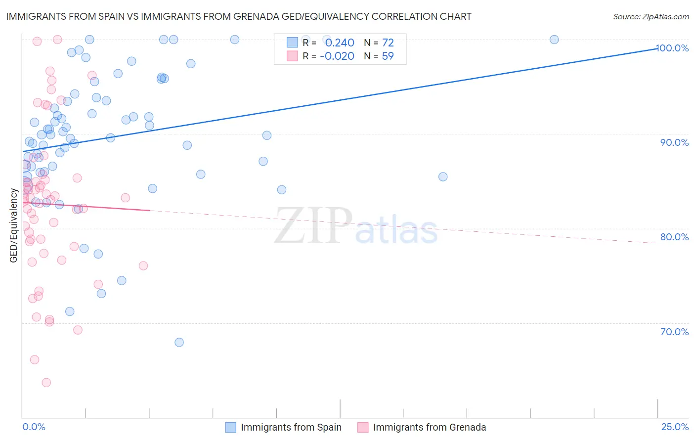 Immigrants from Spain vs Immigrants from Grenada GED/Equivalency