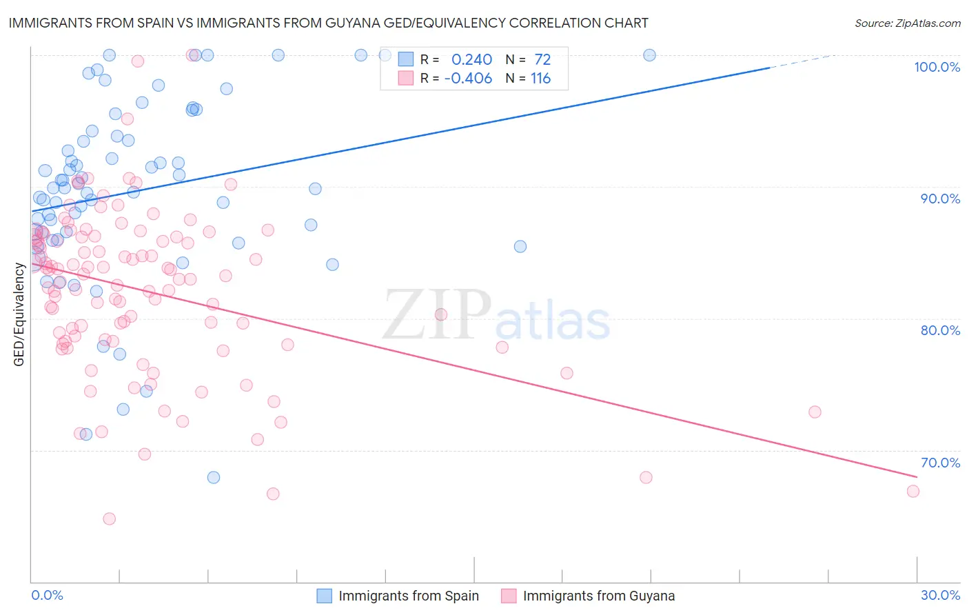 Immigrants from Spain vs Immigrants from Guyana GED/Equivalency