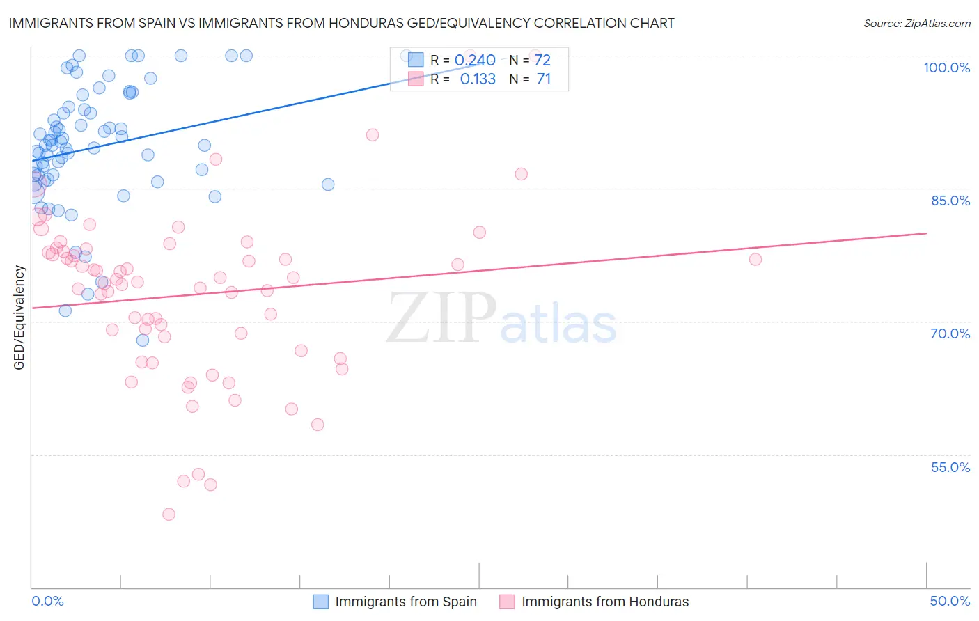 Immigrants from Spain vs Immigrants from Honduras GED/Equivalency