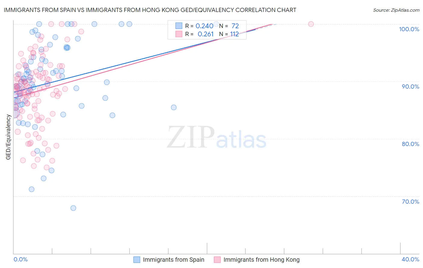 Immigrants from Spain vs Immigrants from Hong Kong GED/Equivalency