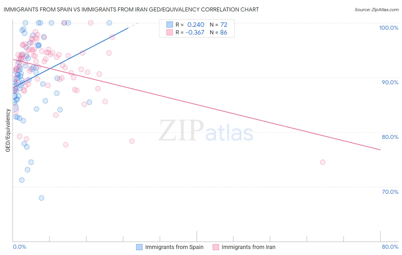 Immigrants from Spain vs Immigrants from Iran GED/Equivalency