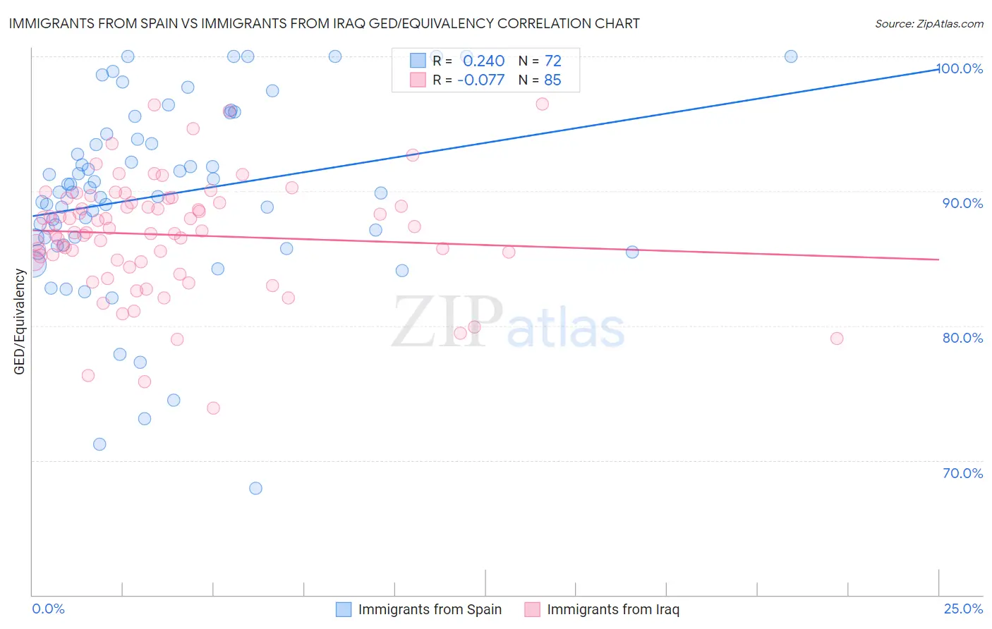 Immigrants from Spain vs Immigrants from Iraq GED/Equivalency