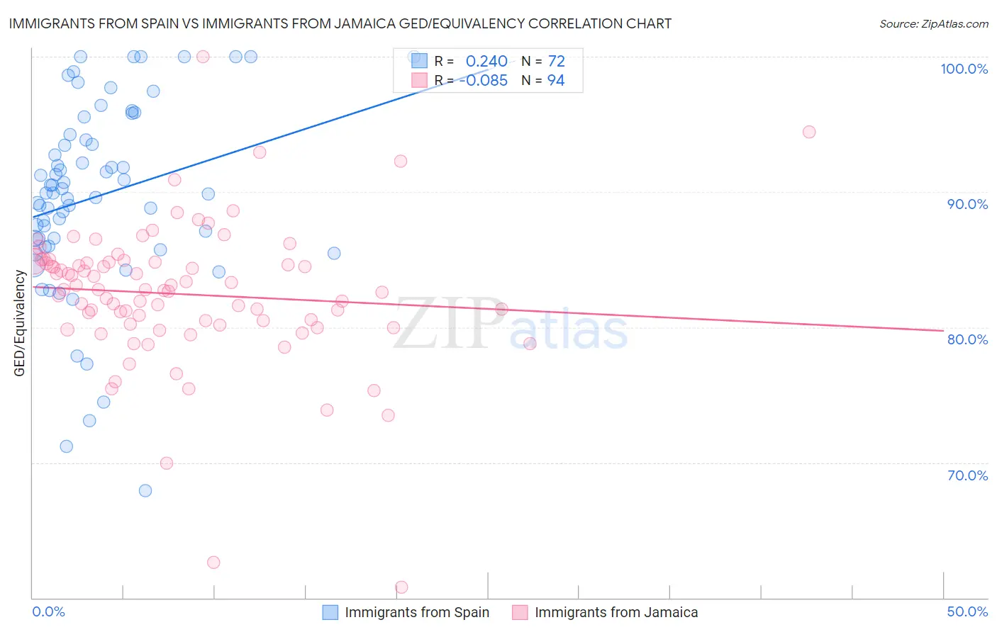 Immigrants from Spain vs Immigrants from Jamaica GED/Equivalency