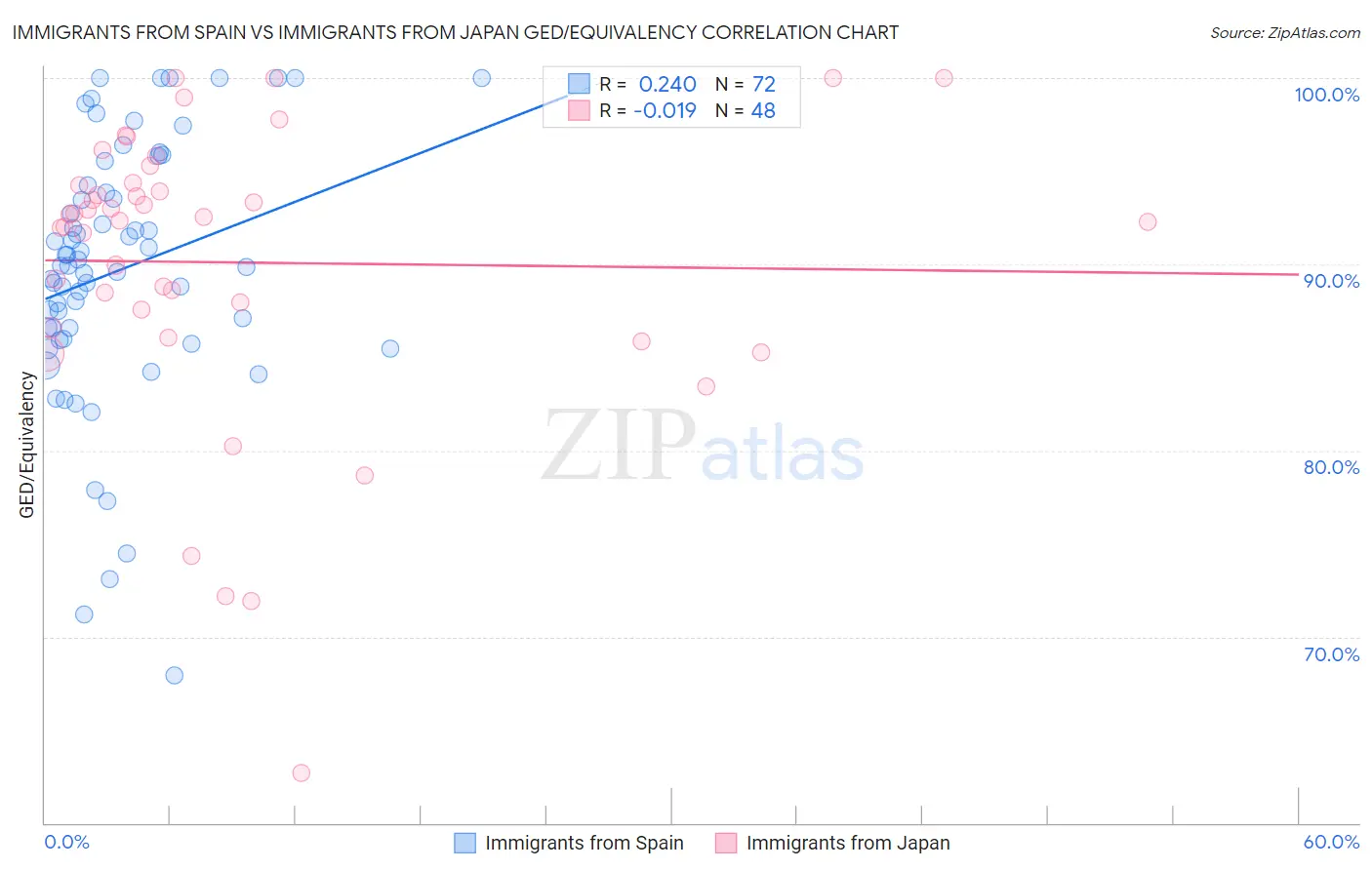 Immigrants from Spain vs Immigrants from Japan GED/Equivalency