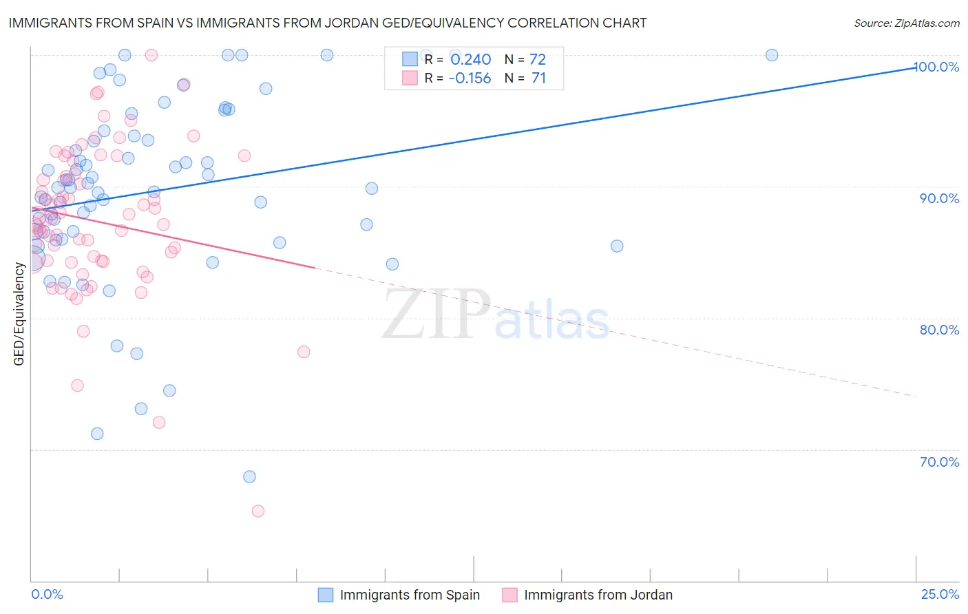 Immigrants from Spain vs Immigrants from Jordan GED/Equivalency