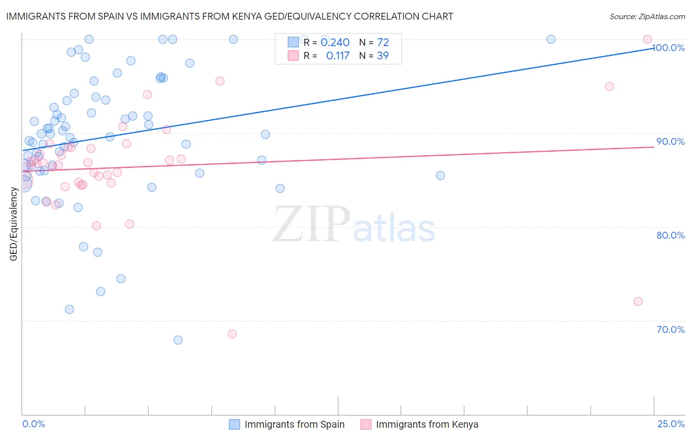 Immigrants from Spain vs Immigrants from Kenya GED/Equivalency