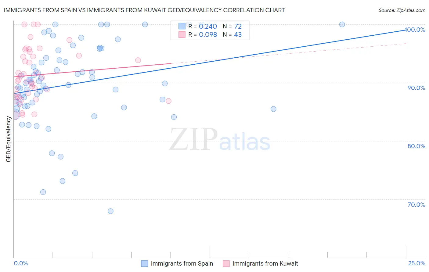 Immigrants from Spain vs Immigrants from Kuwait GED/Equivalency