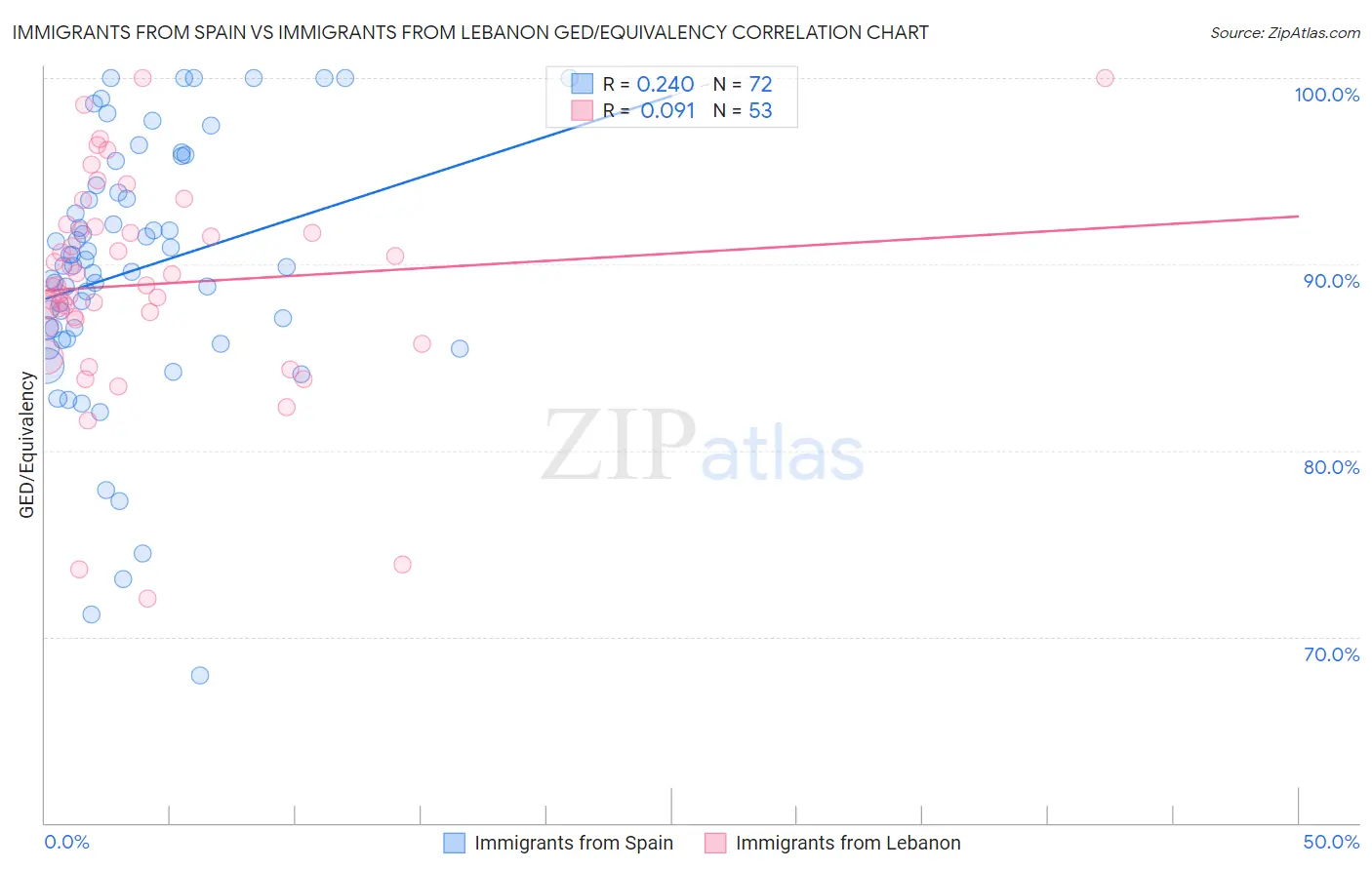 Immigrants from Spain vs Immigrants from Lebanon GED/Equivalency