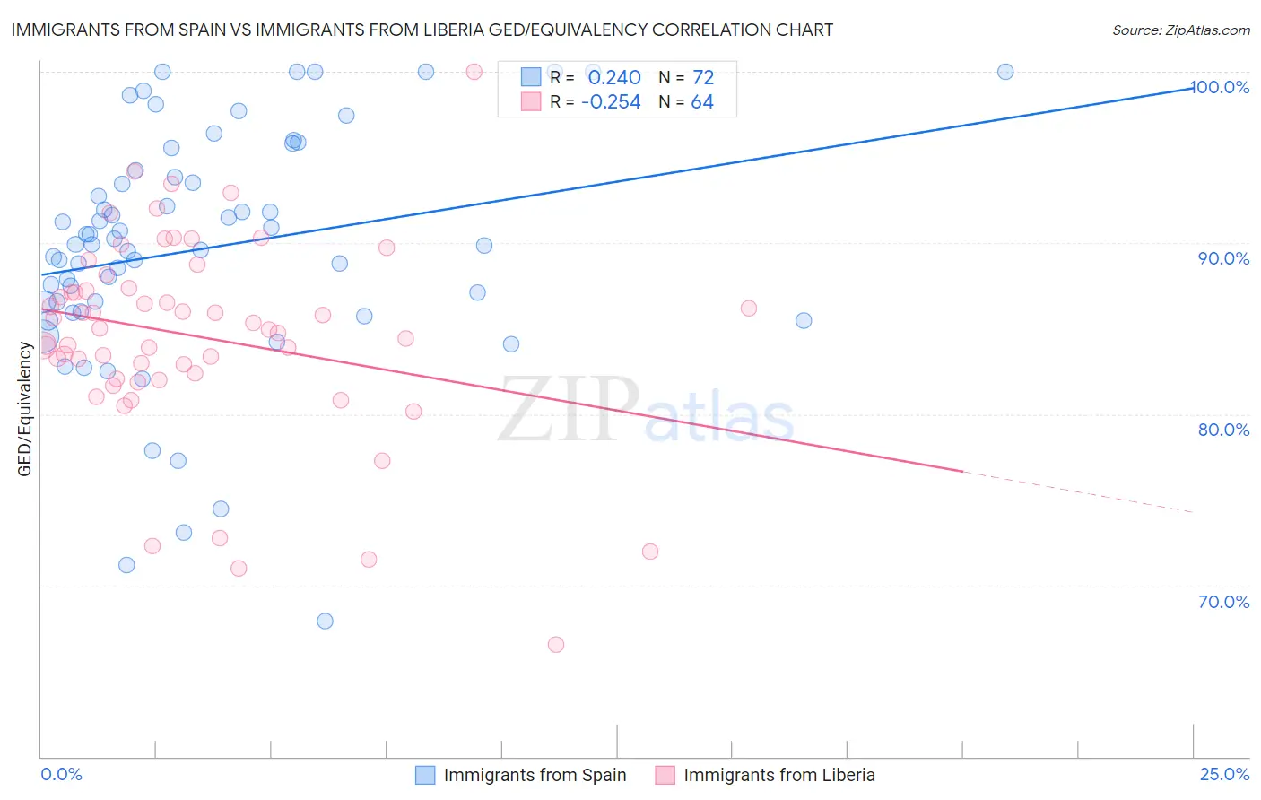 Immigrants from Spain vs Immigrants from Liberia GED/Equivalency