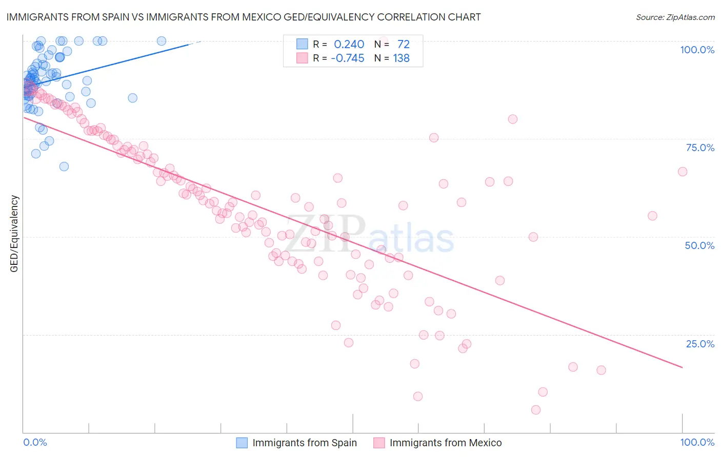 Immigrants from Spain vs Immigrants from Mexico GED/Equivalency