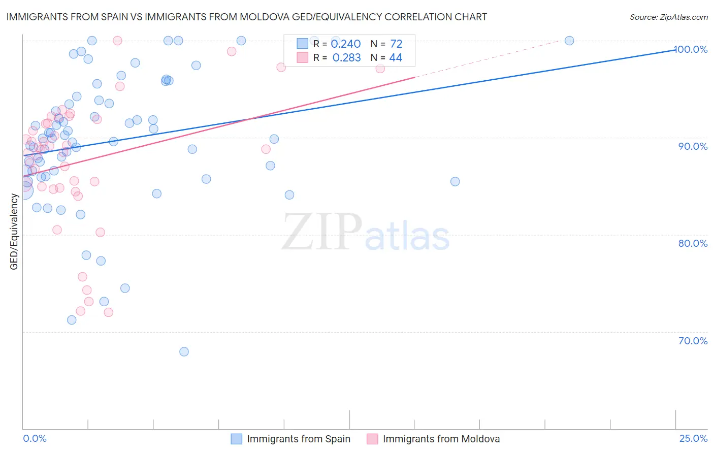 Immigrants from Spain vs Immigrants from Moldova GED/Equivalency