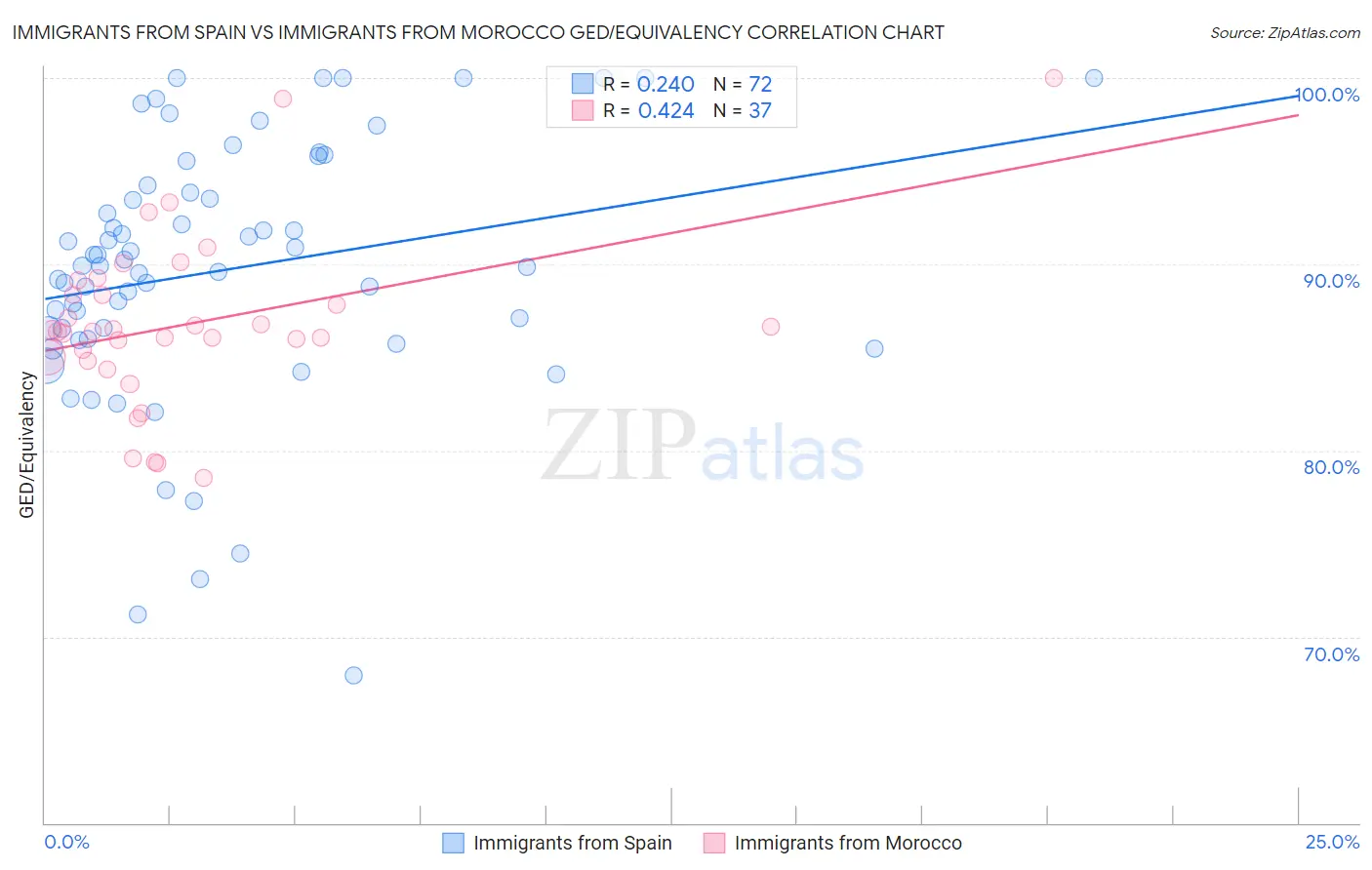 Immigrants from Spain vs Immigrants from Morocco GED/Equivalency