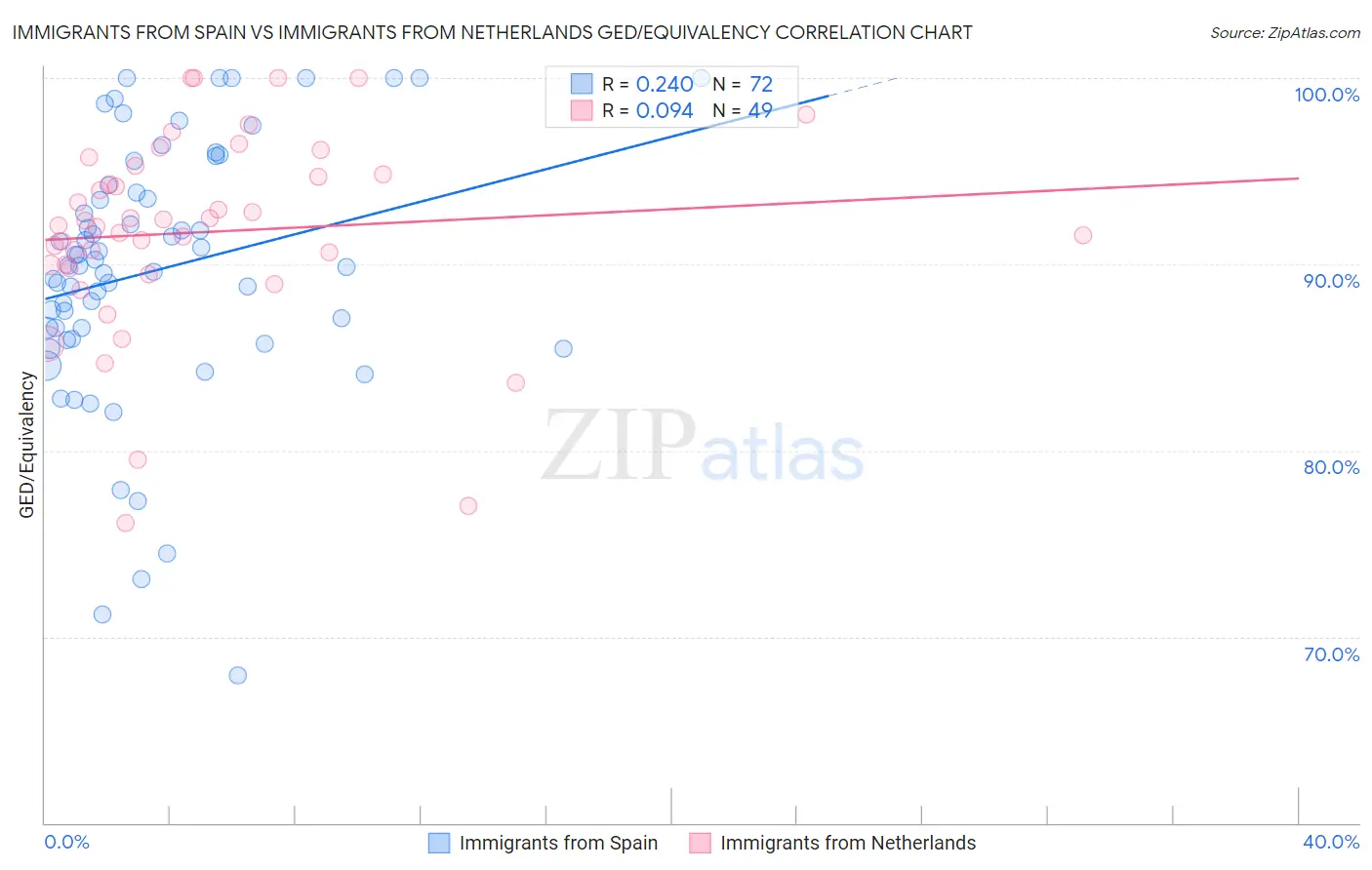Immigrants from Spain vs Immigrants from Netherlands GED/Equivalency