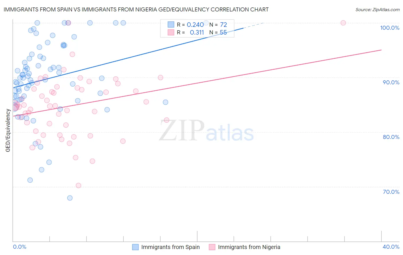 Immigrants from Spain vs Immigrants from Nigeria GED/Equivalency
