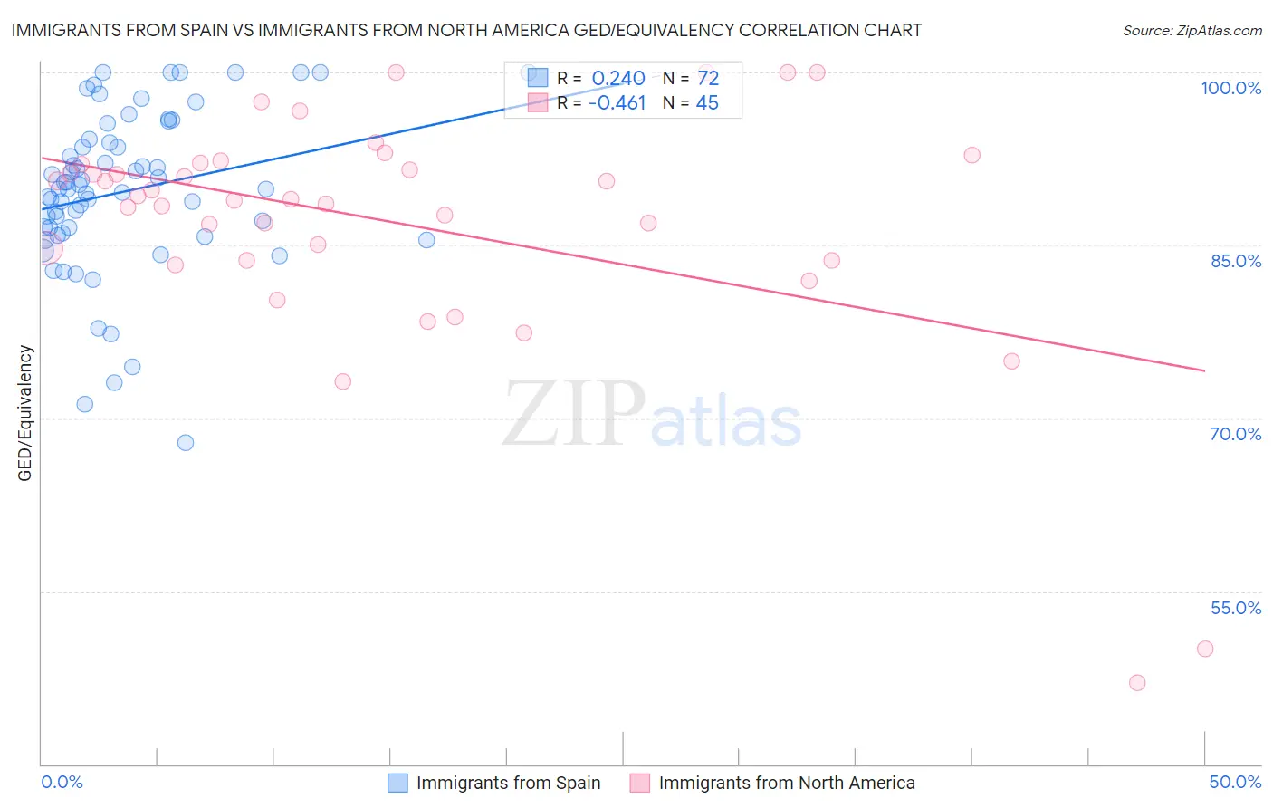Immigrants from Spain vs Immigrants from North America GED/Equivalency