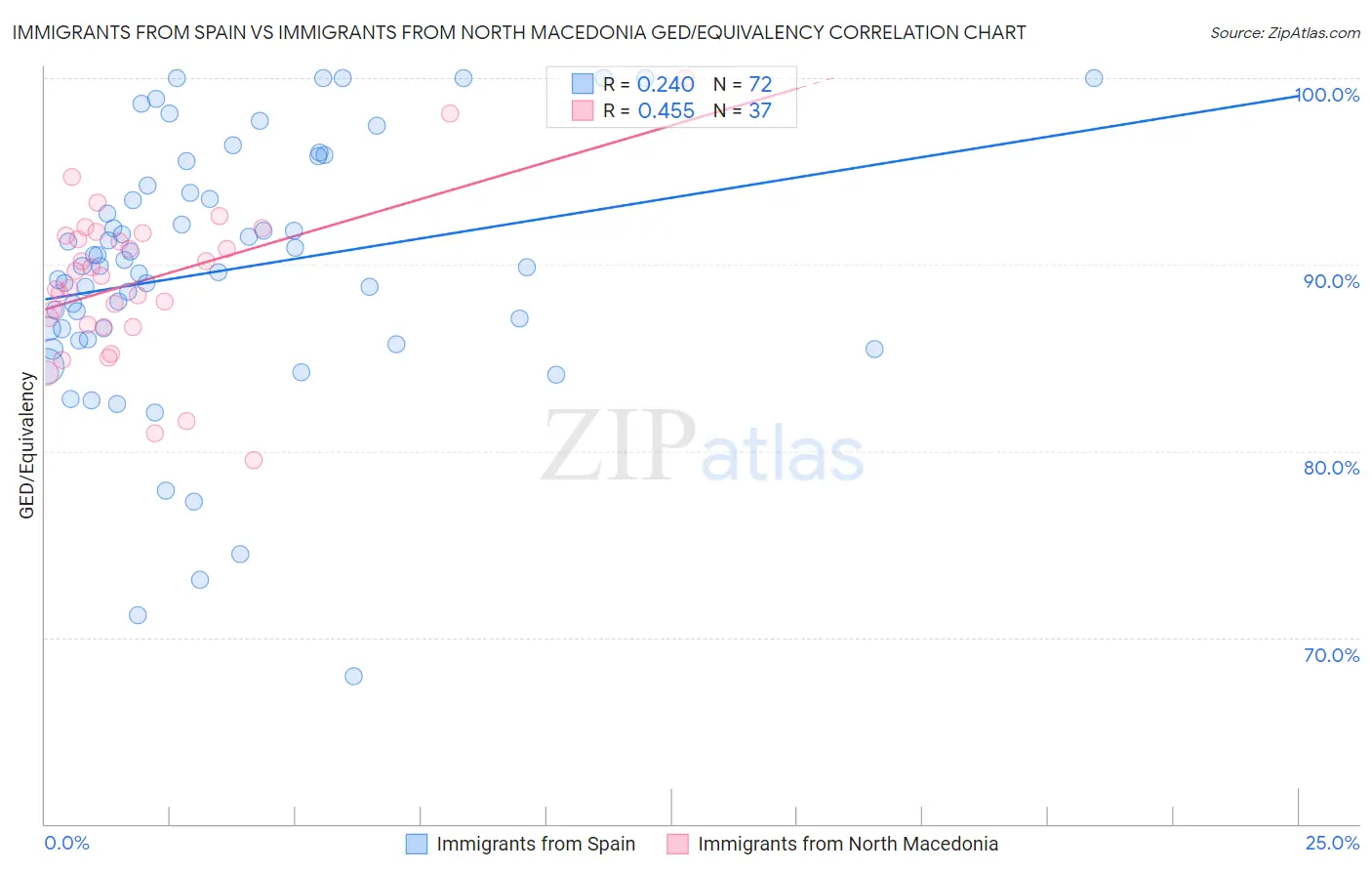 Immigrants from Spain vs Immigrants from North Macedonia GED/Equivalency