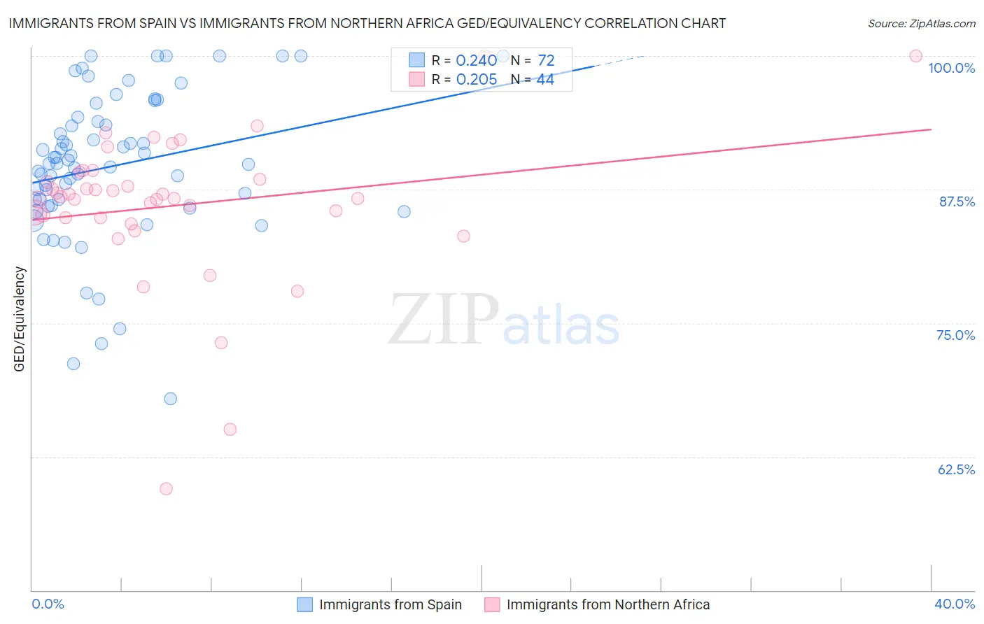 Immigrants from Spain vs Immigrants from Northern Africa GED/Equivalency