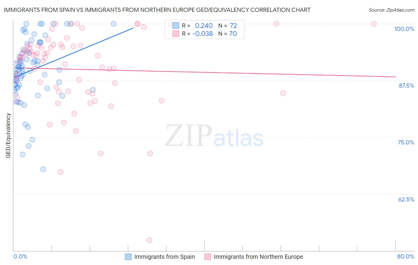Immigrants from Spain vs Immigrants from Northern Europe GED/Equivalency