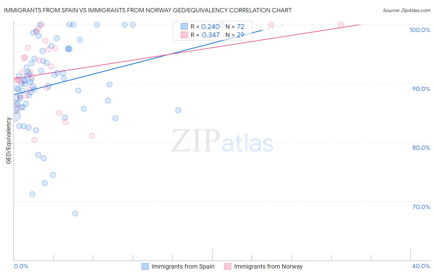 Immigrants from Spain vs Immigrants from Norway GED/Equivalency