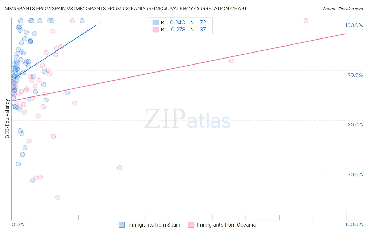 Immigrants from Spain vs Immigrants from Oceania GED/Equivalency