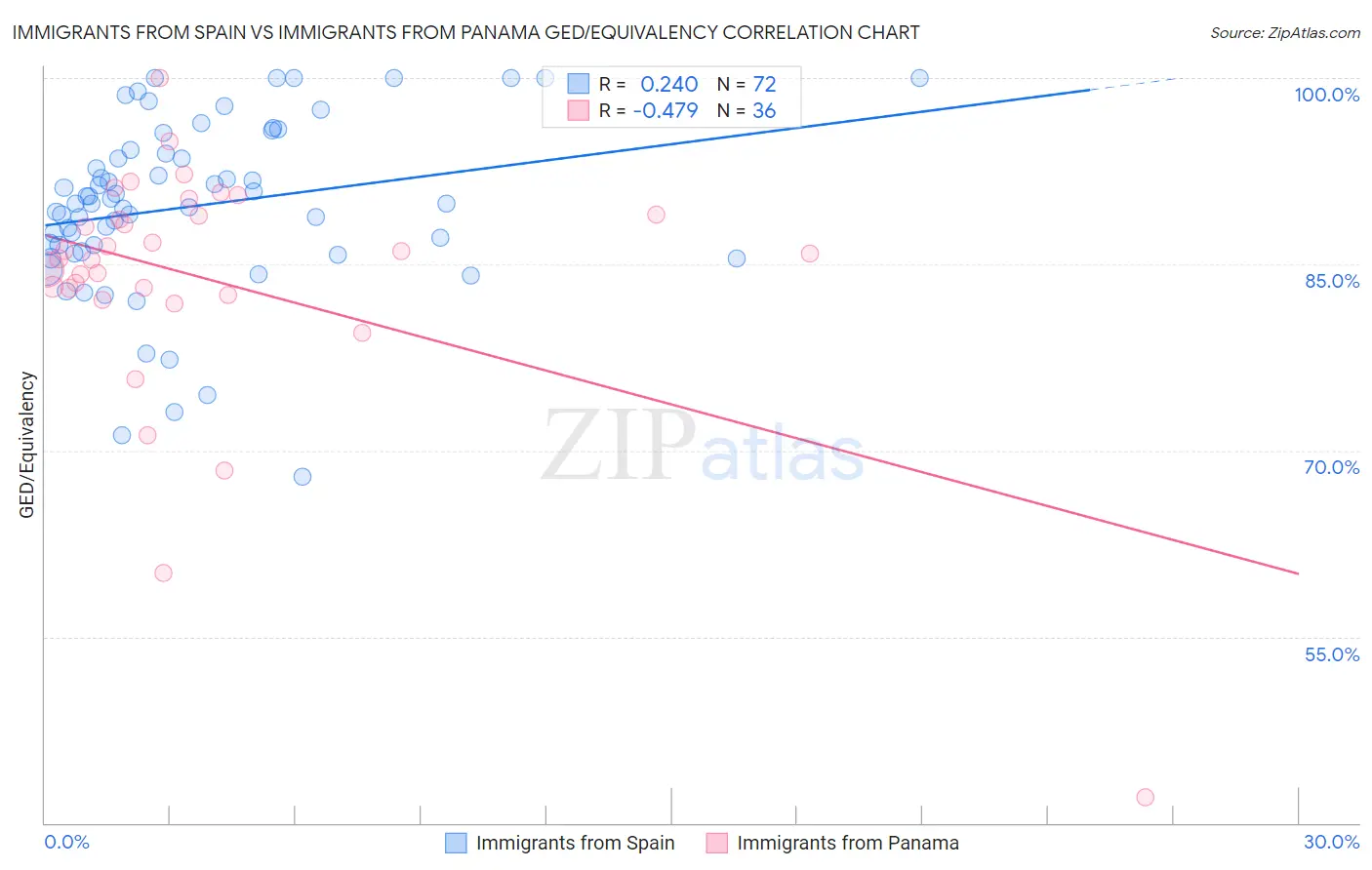 Immigrants from Spain vs Immigrants from Panama GED/Equivalency