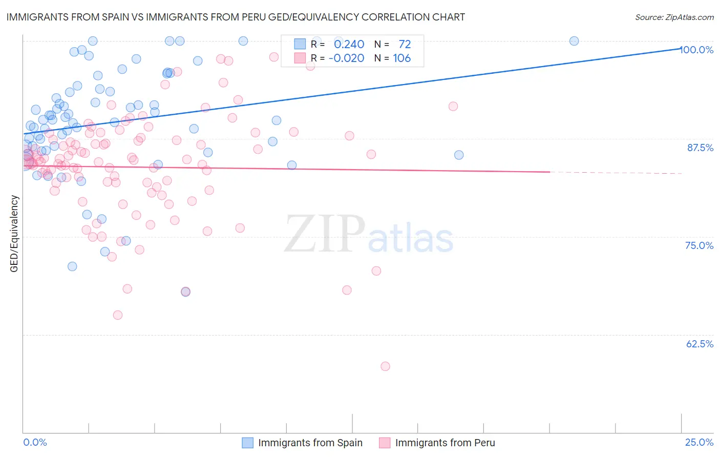 Immigrants from Spain vs Immigrants from Peru GED/Equivalency