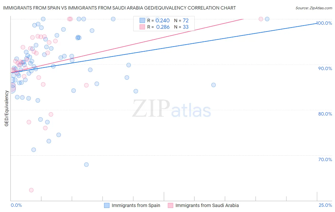 Immigrants from Spain vs Immigrants from Saudi Arabia GED/Equivalency