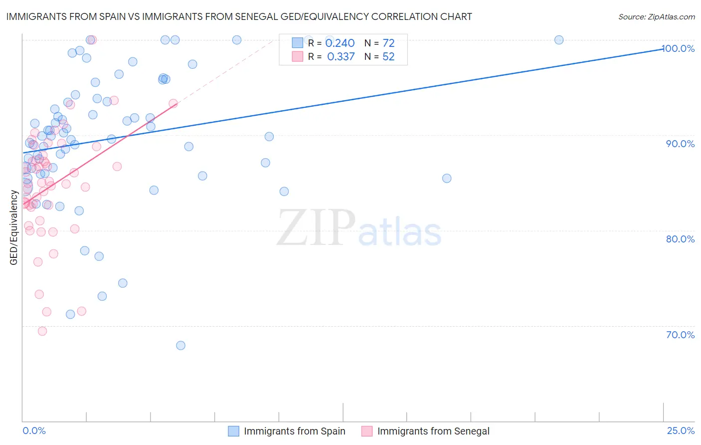 Immigrants from Spain vs Immigrants from Senegal GED/Equivalency