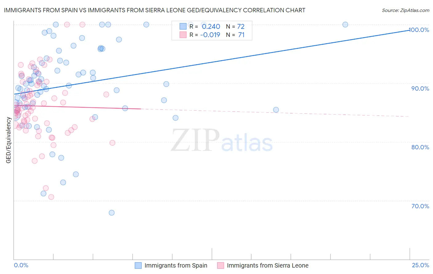 Immigrants from Spain vs Immigrants from Sierra Leone GED/Equivalency