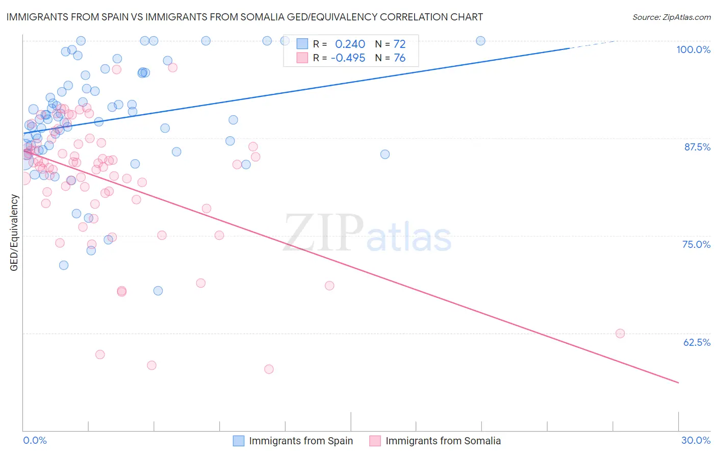 Immigrants from Spain vs Immigrants from Somalia GED/Equivalency