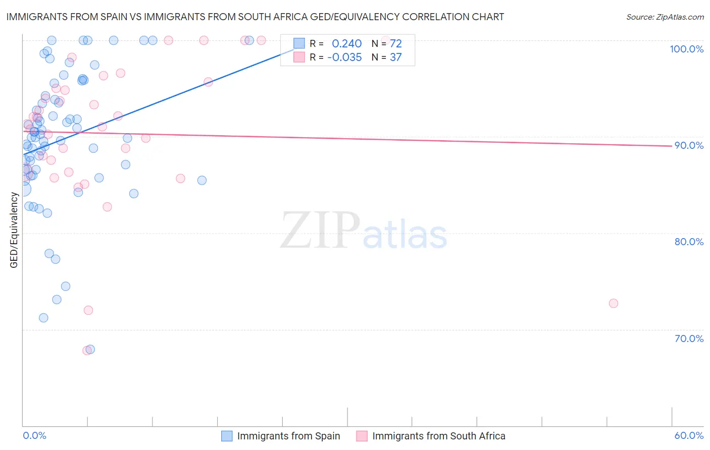 Immigrants from Spain vs Immigrants from South Africa GED/Equivalency