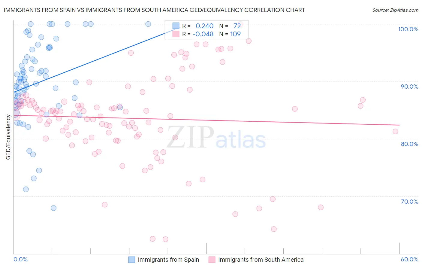 Immigrants from Spain vs Immigrants from South America GED/Equivalency