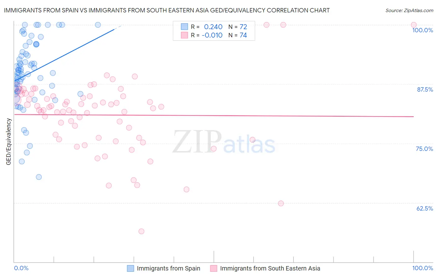 Immigrants from Spain vs Immigrants from South Eastern Asia GED/Equivalency