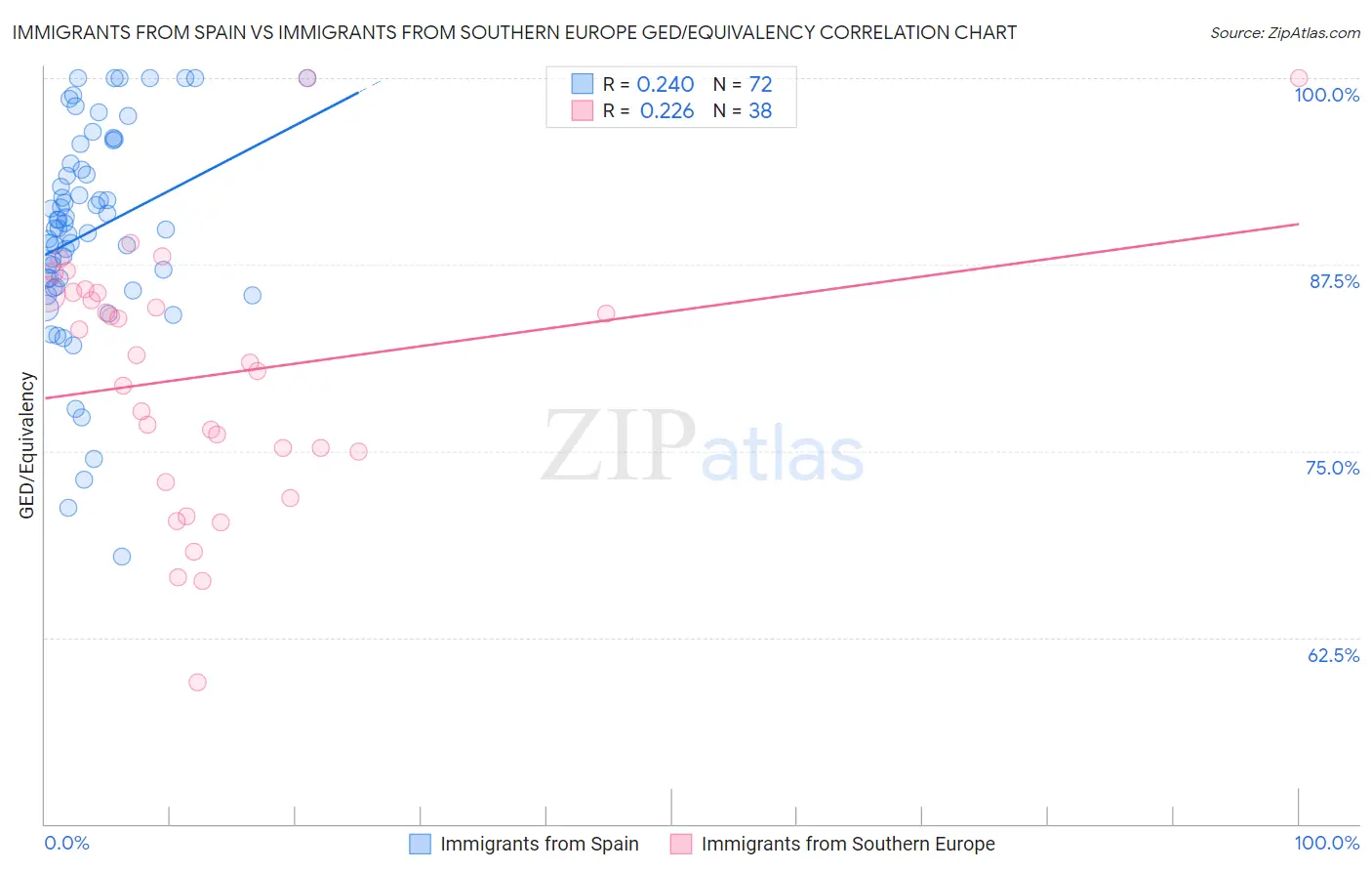 Immigrants from Spain vs Immigrants from Southern Europe GED/Equivalency