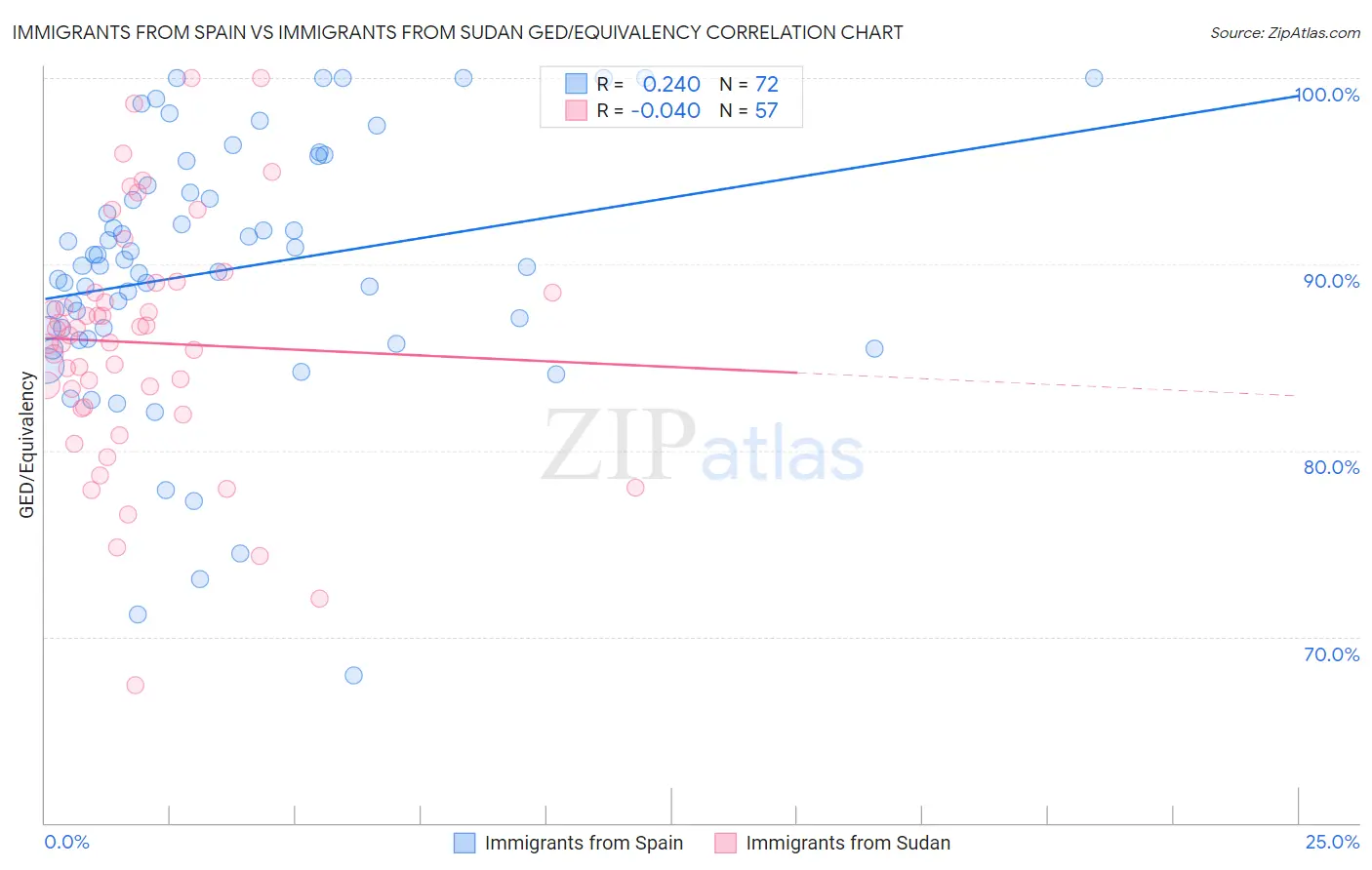 Immigrants from Spain vs Immigrants from Sudan GED/Equivalency
