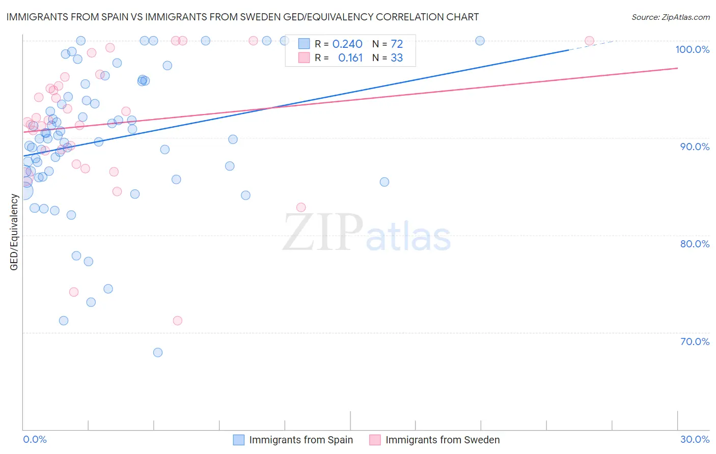 Immigrants from Spain vs Immigrants from Sweden GED/Equivalency
