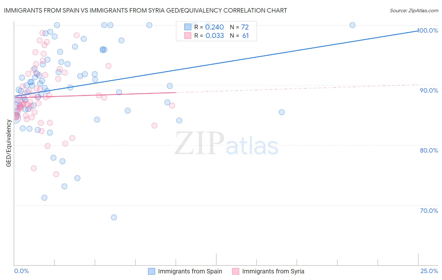 Immigrants from Spain vs Immigrants from Syria GED/Equivalency