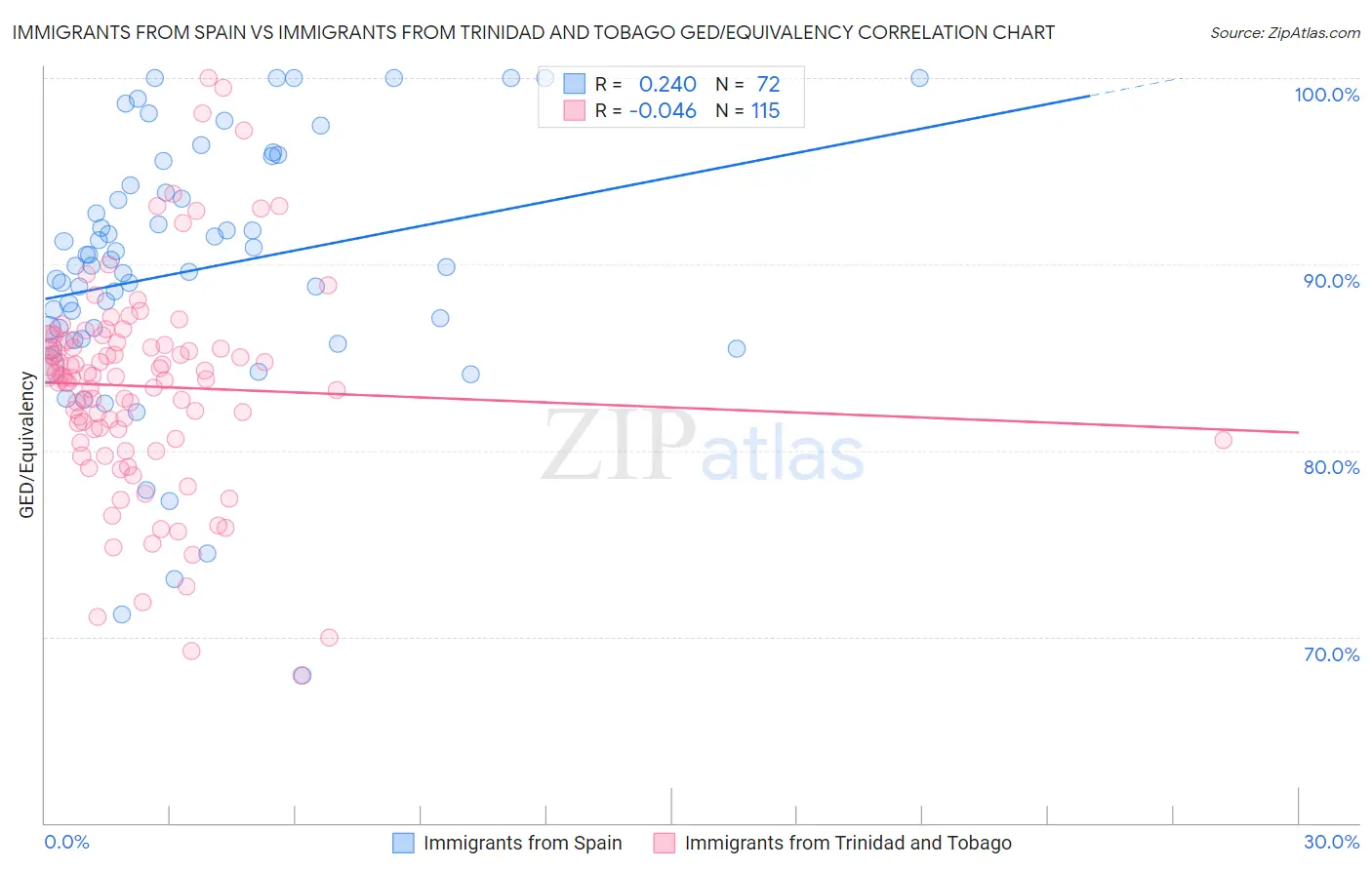 Immigrants from Spain vs Immigrants from Trinidad and Tobago GED/Equivalency